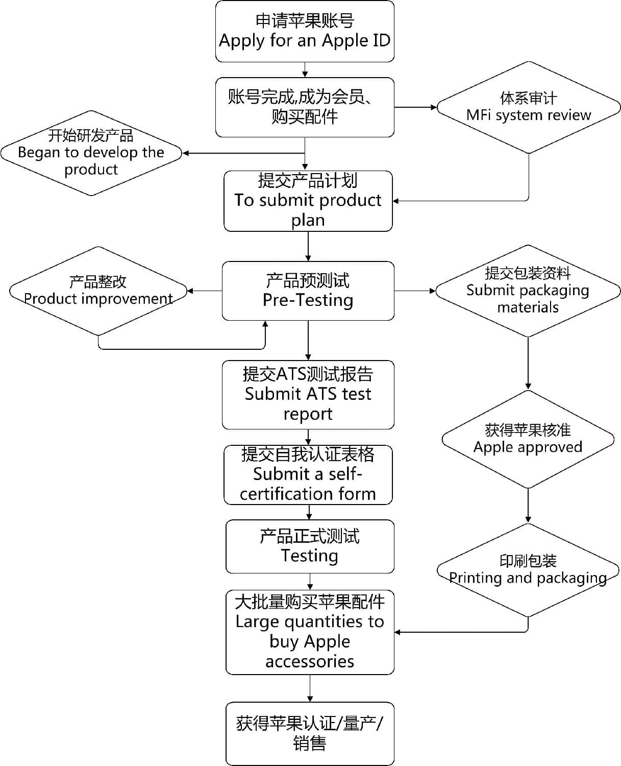 Mfi認證優(yōu)勢-專注專業(yè)-微測檢測