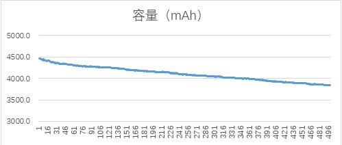 無人機(jī)電池壽命