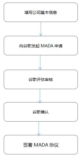 MADA協(xié)議