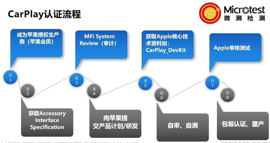 車載Carplay認(rèn)證-一站式服務(wù)-微測(cè)檢測(cè)