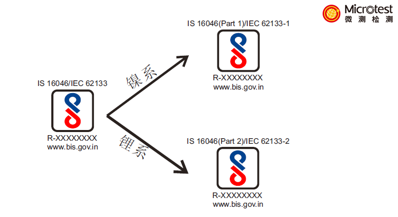 BIS新標(biāo)準(zhǔn)-IS 16046：2018-微測檢測