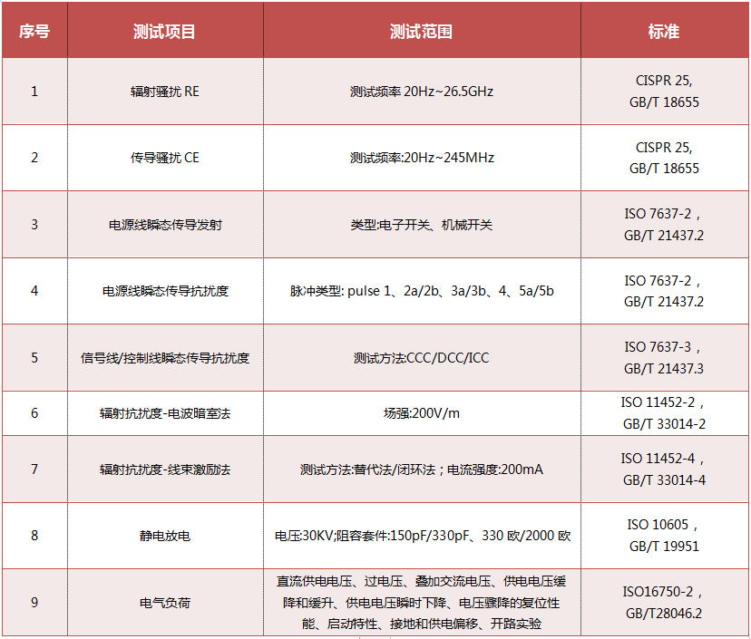 汽車電子EMC測試-電磁兼容測試-微測檢測