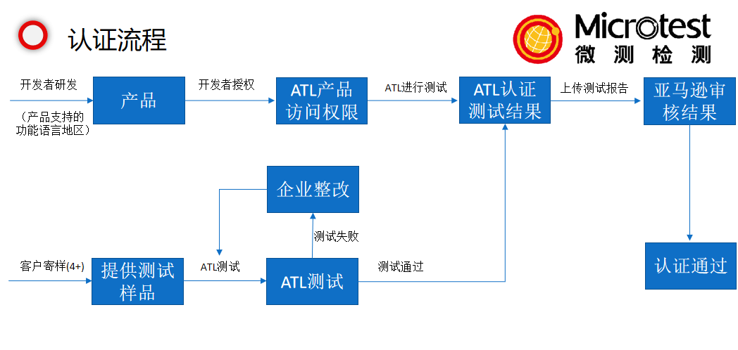 alexa語音認證-亞馬遜語音服務(wù)認證-微測檢測