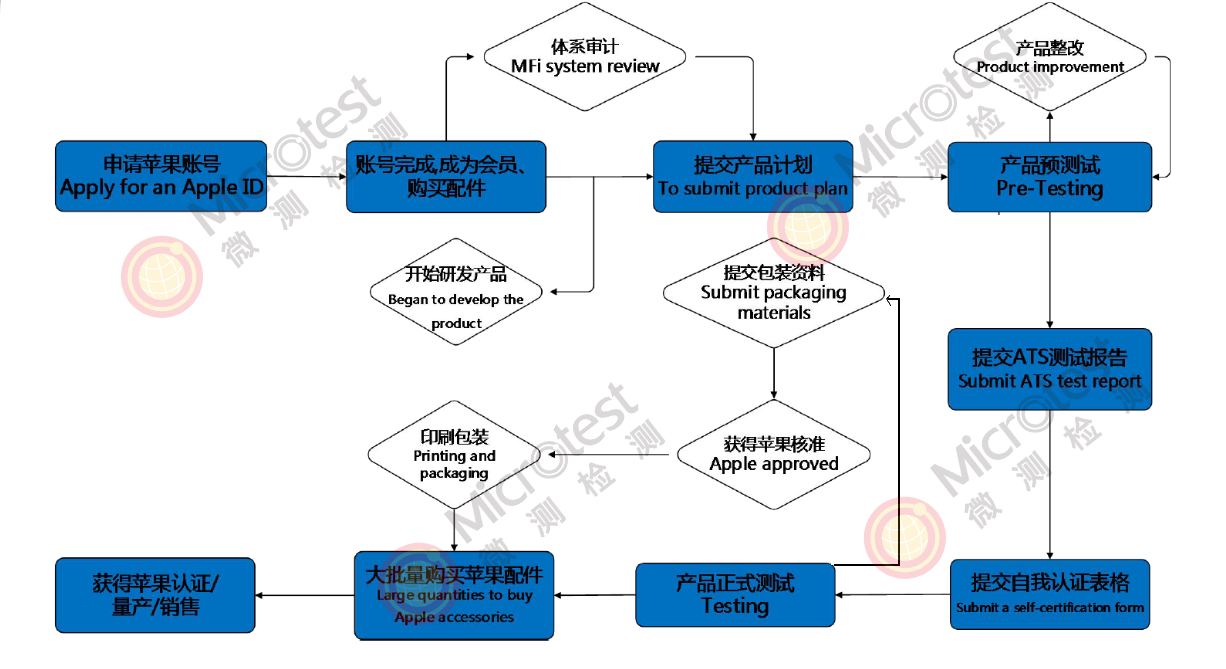 蘋果MagSafe磁吸配件-MFi認(rèn)證-微測檢測