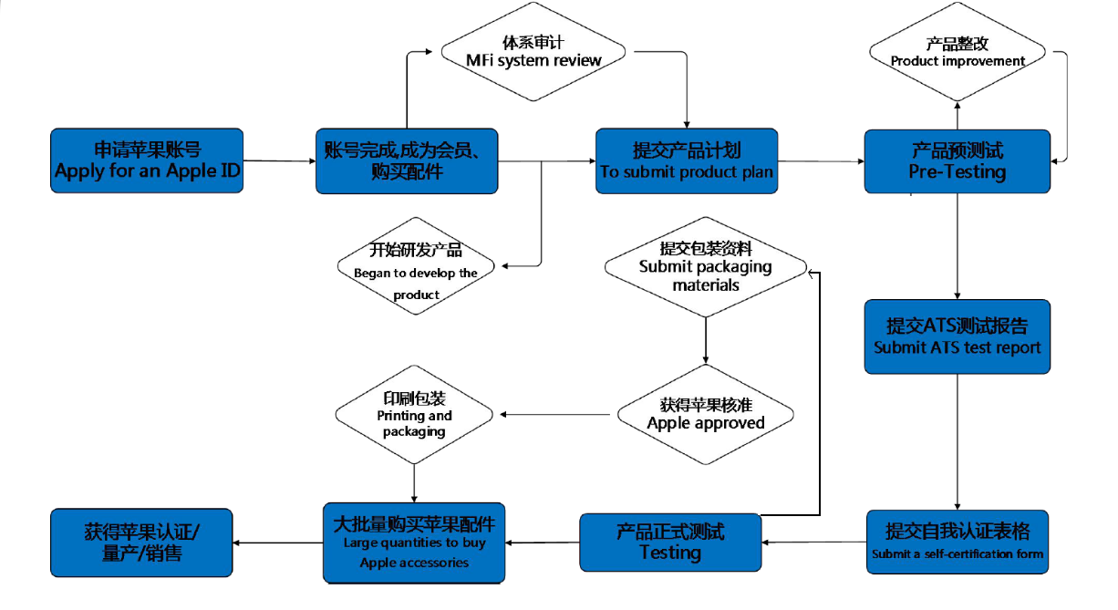 蘋果MFM認(rèn)證-Made for MagSafe認(rèn)證-微測(cè)檢測(cè)