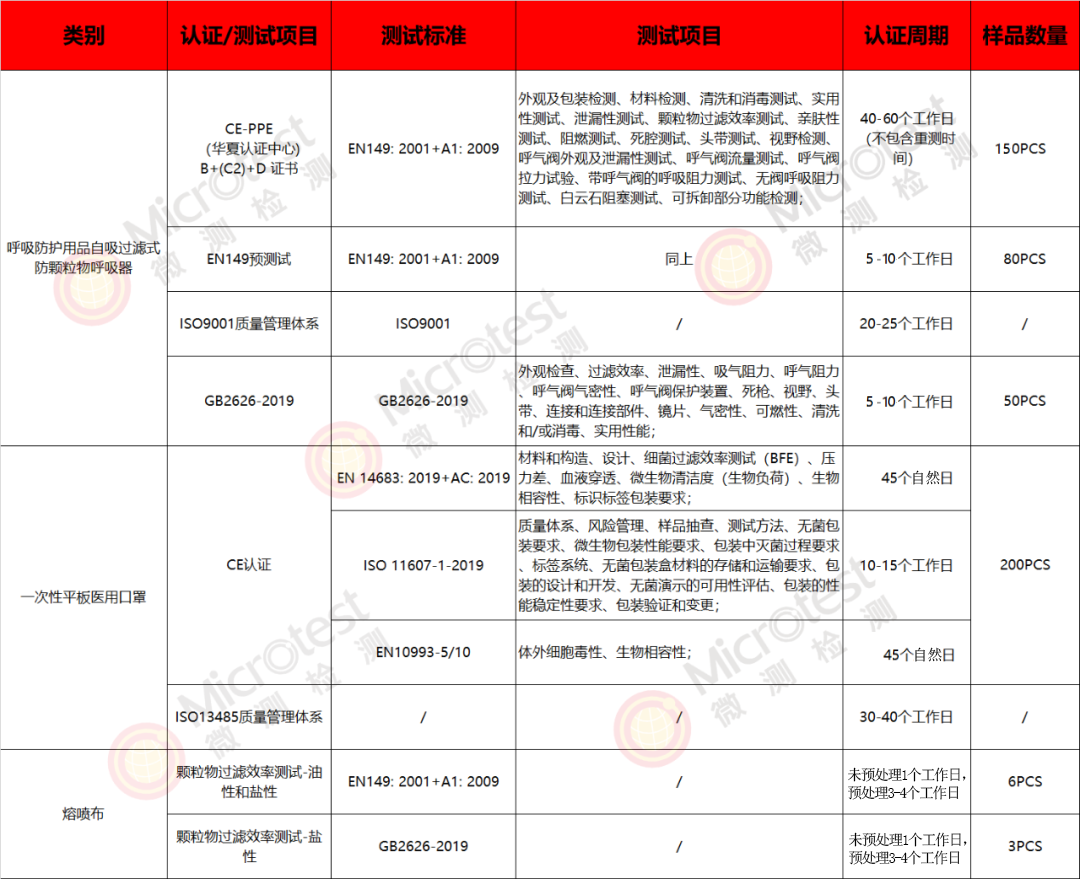 口罩質(zhì)量檢測-一站式服務-微測檢測