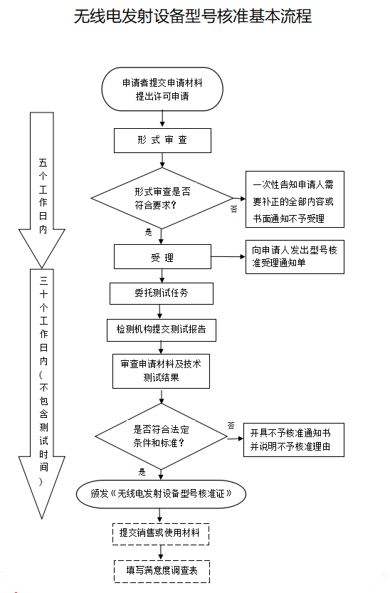 無線路由器SRRC認(rèn)證-深圳SRRC辦理實驗室-微測檢測