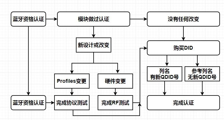 藍牙BQB認證辦理-藍牙BQB認證注意事項-微測檢測